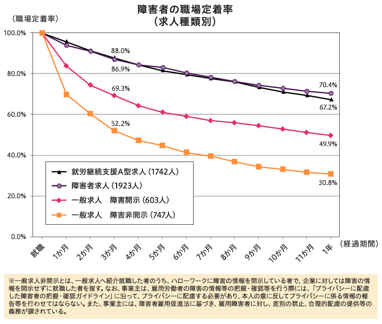 障害者の職場定着率（求人職種別）